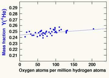 Bestimmung von primordialen Häufigkeiten: Helium 4 He 4 He wird in Sternen erzeugt Messung in extragalaktischen H