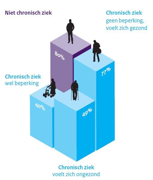 Krankheit und Beteiligung Viele chronisch Kranke arbeiten Behinderungen und weniger gut empfundene Gesundheit bilden ein Hindernis für die Beschäftigung Zwei Drittel der