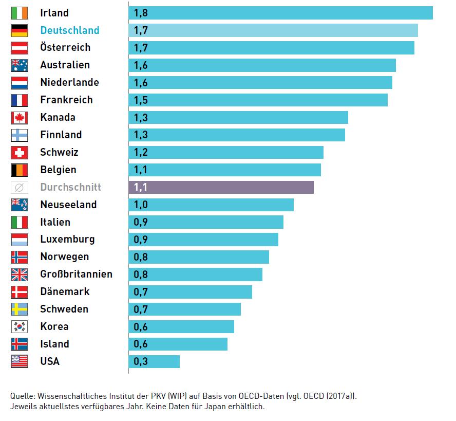Allgemeinarztdichte* in ausgewählten OECD-Ländern *Anzahl Allgemeinärzte