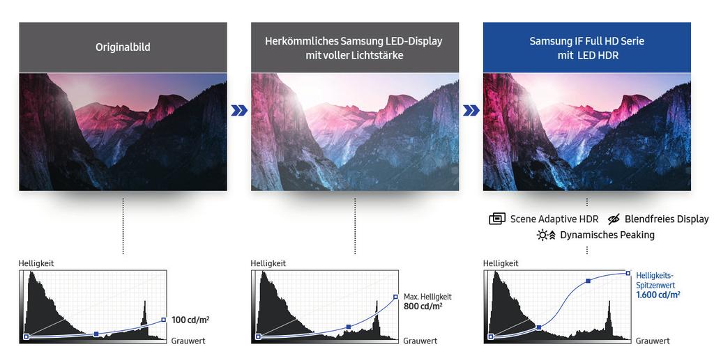 4 Wichtige Funktionen Brillante und klare LED-Anzeige Die Displays der IF Serie von Samsung nutzen die LED