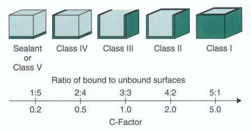 C-Faktor (Konfiguration-Faktor) Verhältnis zwischen gebondete und nicht