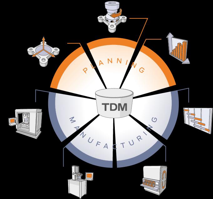 TDM Daten Tool Lifecycle Management Werkzeug- Ist-Daten, Inventardaten Verschleiß- und Einsatzdaten steuerungsrelevante Daten bearbeitungsrelevante Daten Werkzeug- Verfügbarkeit, Differenzliste,