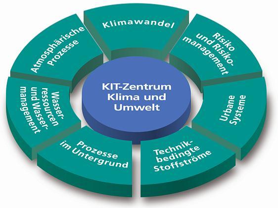 Graduiertenschulen (I) KIT-TU Darmstadt Graduate School of Climate and Environment (GRACE) Start: 1. 7.