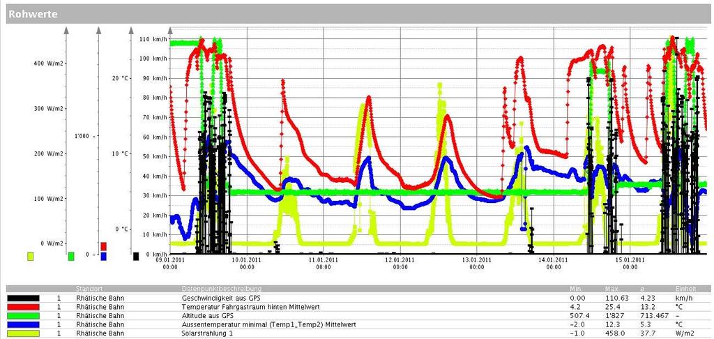 Abbildung 19: Messperiode vom 10.01.2011 bis 13.01.2011 für den EW II in Landquart Für die Simulation wurden die Strahlungswerte getrennt in Direkt- und Diffusstrahlung benötigt.