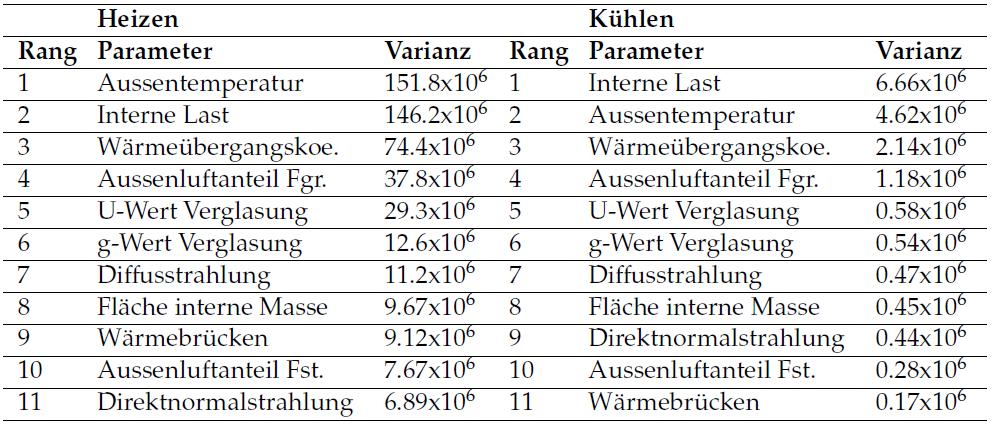 Tabelle 4: Rangliste der sensitivsten Parameter aus der Analyse der Streudiagramme EW II (RhB) Für den Einheitswagen II der RhB wurden mit den Parameterunsicherheiten aus Abschnitt 0 eine Monte Carlo