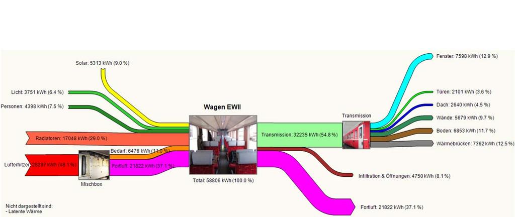 Abbildung 3 Energieflussdiagramm Jahressimulation 2011 des EW II (RhB) 3.