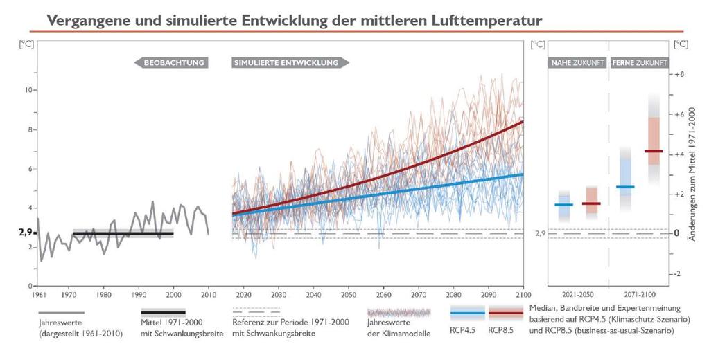 ÖKS15 Lufttemperatur für Tirol Business-as-usual- Szenario in ferner Zukunft stärker ausgeprägt als Klimaschutz-Szenario Mittlere Lufttemperatur 1971 2000: 2,9 C 2021 2050: +1,3 C/ +1,4 C Hitzetage