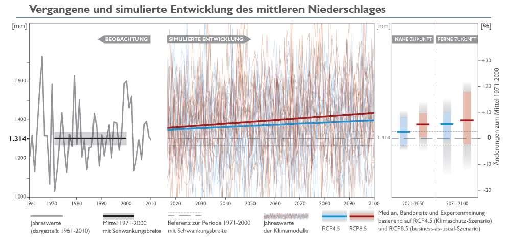 ÖKS15 Niederschlag für Tirol Business-as-usual- Szenario in ferner Zukunft zeigt signifikante Zunahmen: +10 % entlang der Nördlichen