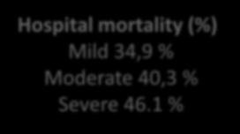 Hospital mortality (%) Mild