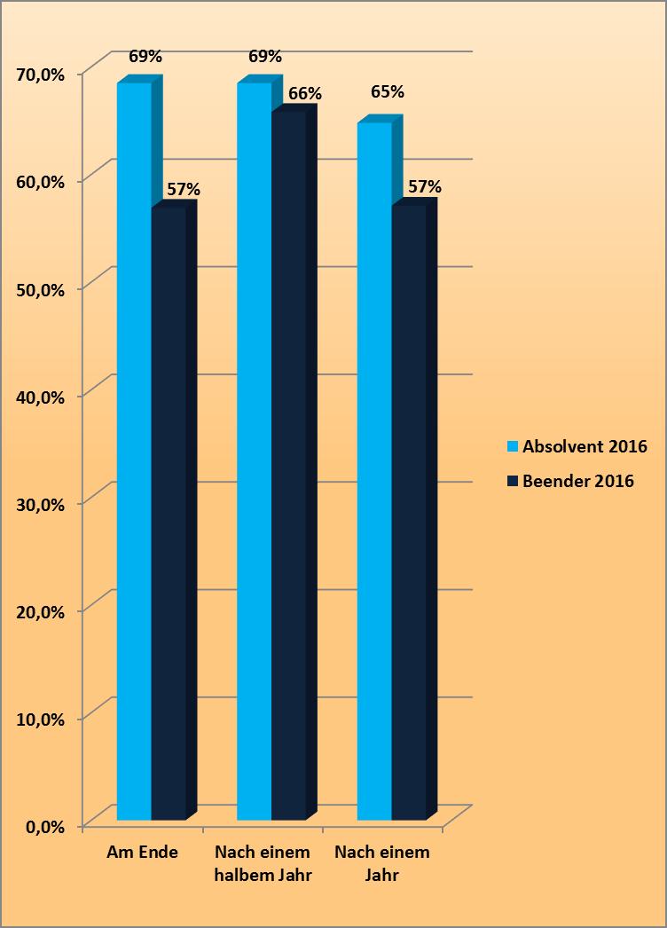 Ergebnisstatistik Beender - Absolventen Jahrgang 2016