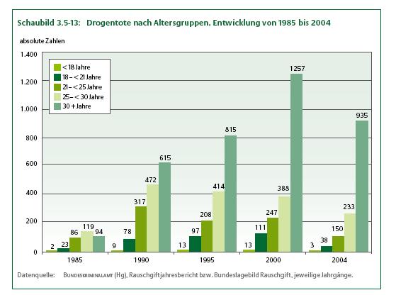 Entwicklung der Drogentoten Michael