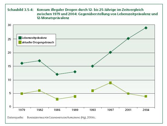 Selbstberichteter Drogenkonsum in Deutschland