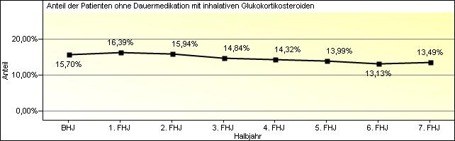 Patienten ohne Dauermedikation mit inhalativen Glukokortikosteroiden Im gesamten Zeitraum der DMP-Betreuung konnten insgesamt 18.
