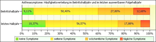 Asthmasymptomatik im letzten auswertbaren Halbjahr (2. Halbjahr 2012) Von 2.673 Versicherten lagen am 31.12.2012 Verlaufsdaten zur Asthmasymptomatik aus dem zweiten Halbjahr 2012 vor.