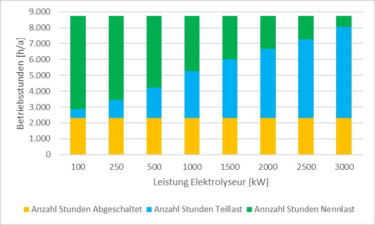 Betriebsstunden Elektrolyseur Zunahme des