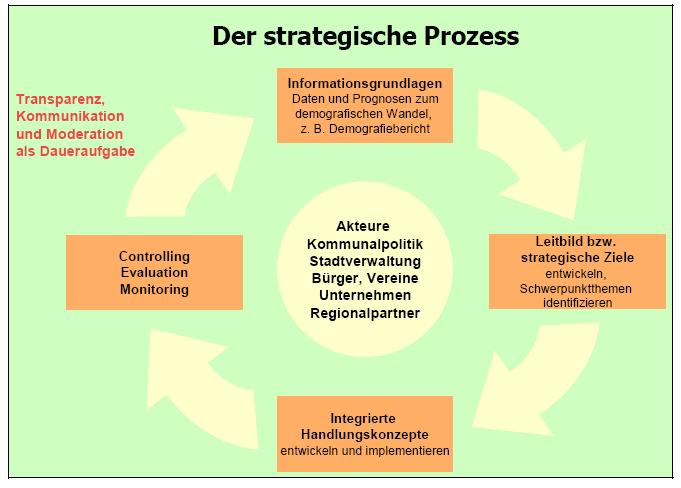 Zur Erinnerung: Auszug aus dem KGSt-Bericht 1/2009 2 Der Steuerungskreislauf im Demografiemanagement Analyse der Ausgangssituation Definition von Zielen und