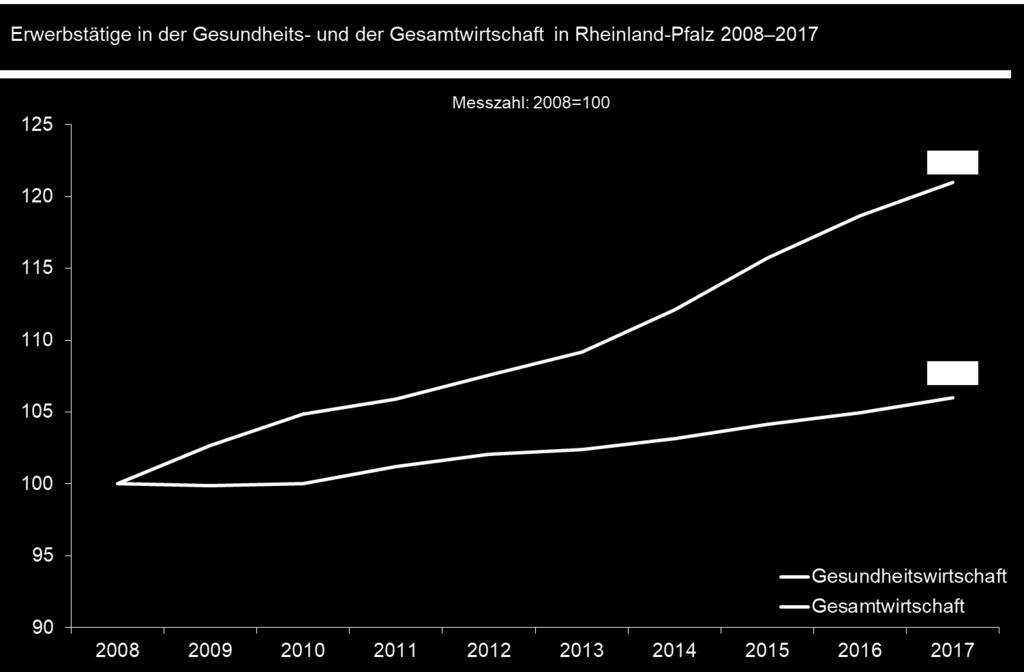 Zahl der Erwerbstätigen steigt in der Gesundheitswirtschaft stärker als in der Gesamtwirtschaft Die Zahl der Erwerbstätigen in der