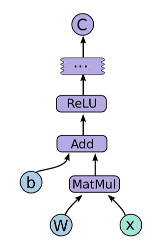 Abbildung 4: Zugehöriger Graph zu Abbildung 3 [MA15] bzw. wird in eine Warteschlange eingereiht.