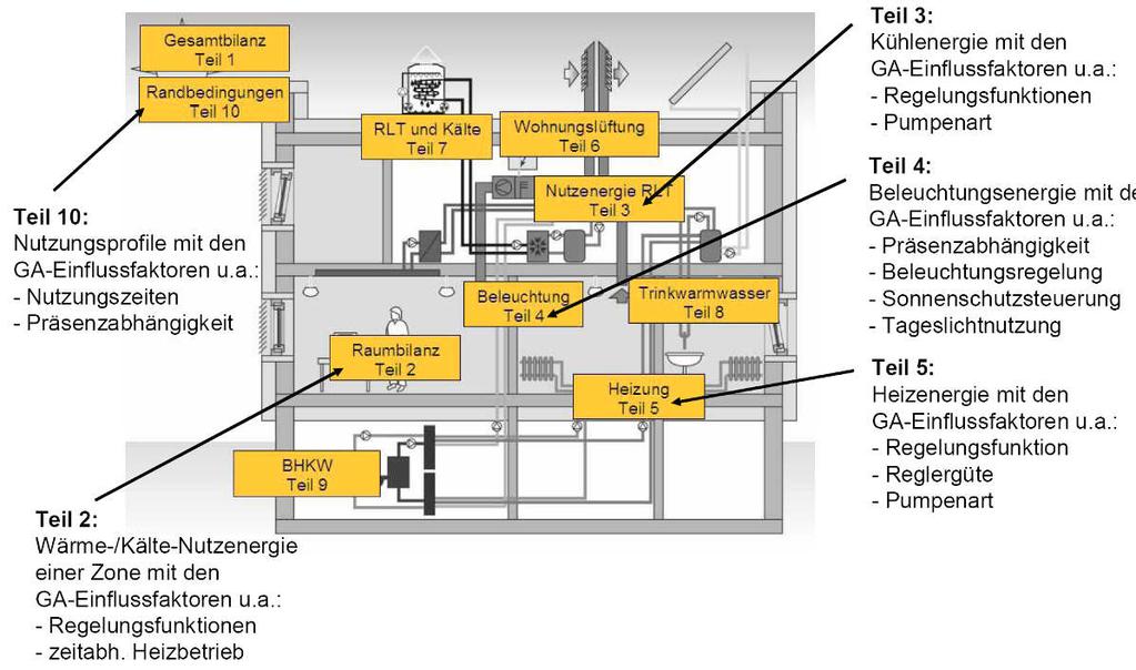 Gesamtenergieeffizienz von Nicht-Wohngebäuden Für Gebäudeautomation interessant ist demnach die DIN V 18599 Teil 1-10 zur Berechnung der Gesamtenergieeffizienz von Nicht-Wohngebäuden