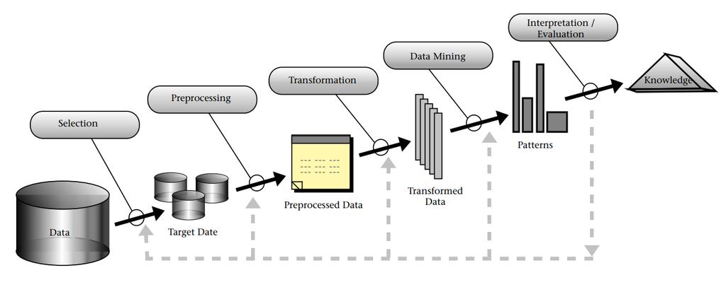 Data Mining Methoden im Customer Relationship Management 9 Bei der Visualisierung von hochdimensionalen Daten werden Projektionstechniken eingesetzt, um diese visualisieren zu können. 11 2.