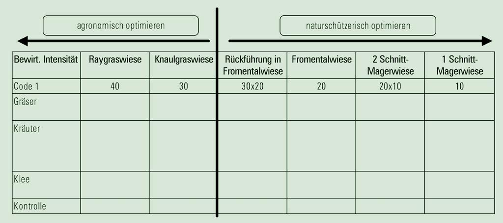 10. Vom Wiesentyp zur Bewirtschaftung: Praxis bei Bewirtschaftungsverträgen im Aargau Ist der Wiesentyp mit dem Kartierschlüssel angesprochen, so ergeben sich daraus viele Hinweise auf die bisherige