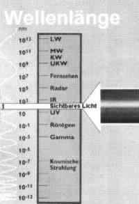 Dargestellt wird Diese in der Lichtstärkeverteilungskurve ( LVK ). Strahlung und Wellenlänge : Wellenlänge Strahlung ist die Aussendung und Übertragung von Energie in Form elektromagnetischer Wellen.