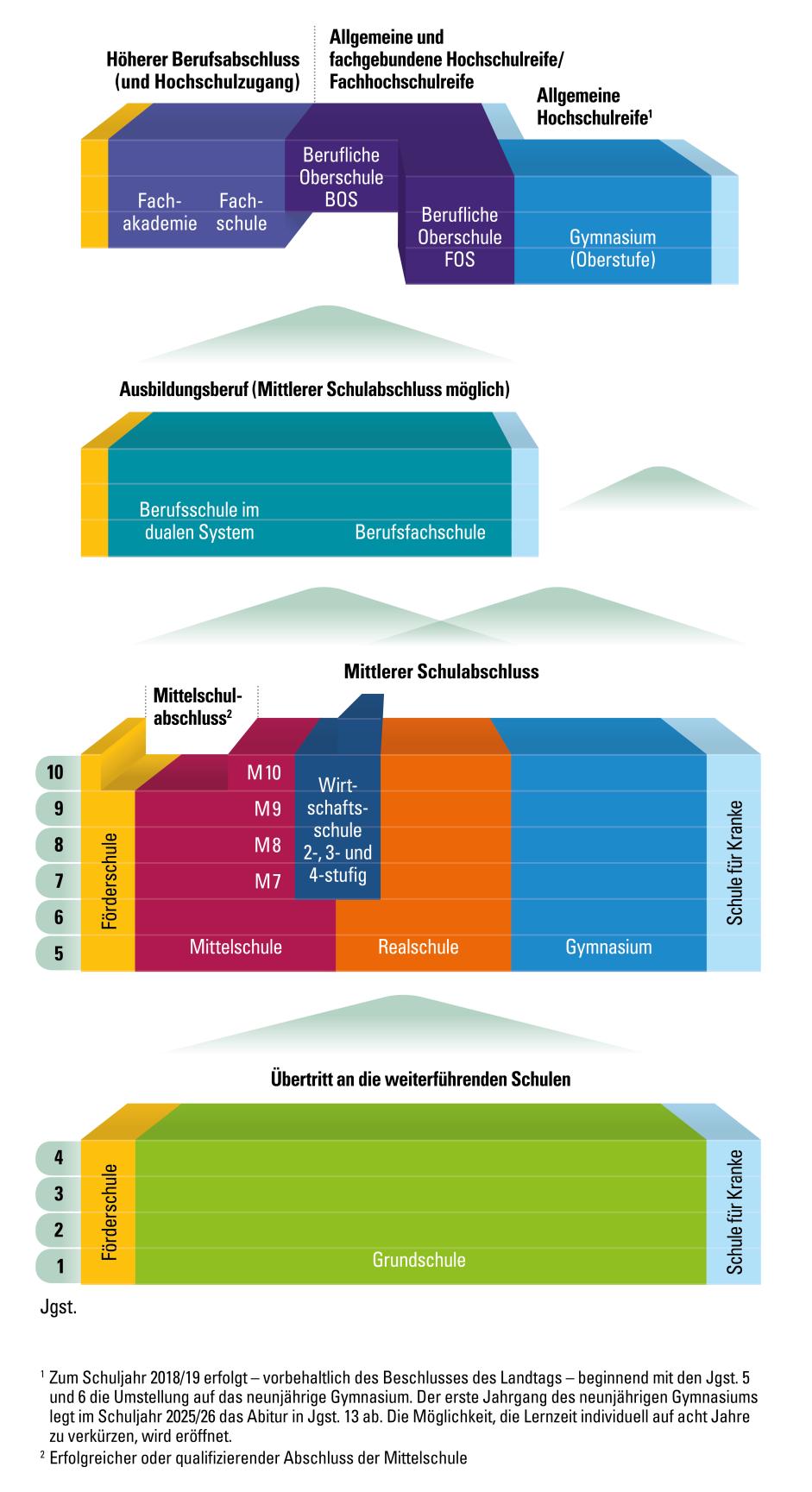 Das bayerische Schulsystem STAATLICHE