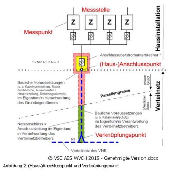 1.5 Haus-Anschlusspunkt (AP) und Verknüpfungspunkt (V) - Es muss zwischen den Orten unterschieden werden: Haus-Anschlusspunkt und Verknüpfungspunkt (Abbildung 2).