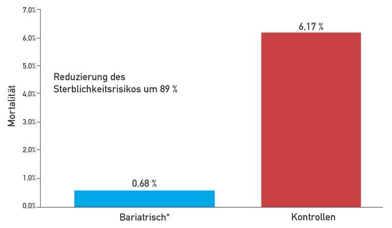 Das Risiko, das der Patient eingeht, wenn er dauerhaft morbid adipös bleibt, ist viel höher als das Operationsrisiko. * Einschließlich einer perioperativen Mortalitätsrate (30 Tage) von 0,4 %.