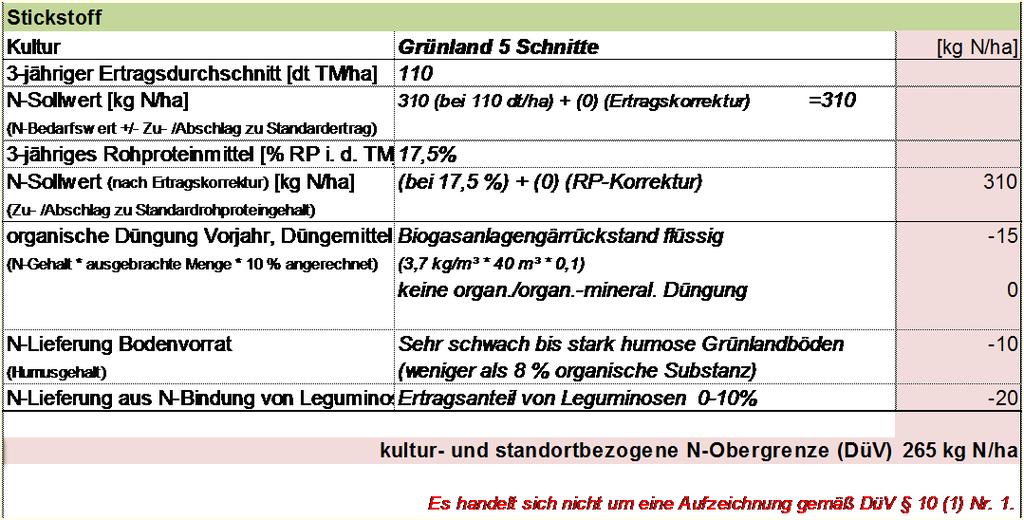 Düngebedarfsermittlung Grünland, Dauergrünland, mehrschnittiger Feldfutterbau (Tab.8) Stickstoffbedarf in kg N/ha Ertragserwartung lt. Stickstoffbedarfswerttabelle dt TM/ha ggf.
