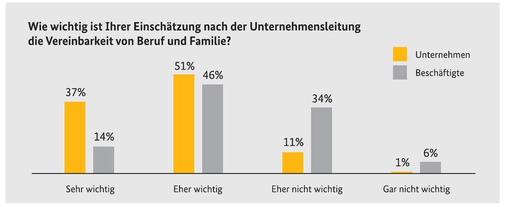 Gründe für Kulturgap: Das Thema scheint der Führung nicht so