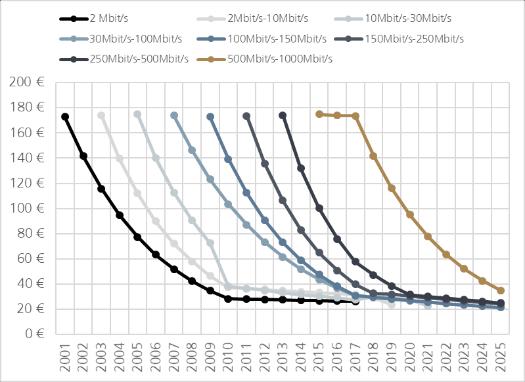 Bedarfsentwicklung Gigabit-Nachfrage in Privathaushalten Folge fallender Preise Produkt/ Jahr ab 30 < 100 Mbit/s ab 100 < 150 Mbit/s ab 150 < 250 Mbit/s ab 250 bis 500 Mbit/s > 500 bis 1.