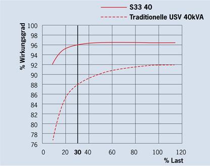 aeinstufige Ladung: wird normalerweise für die Batterien vom Typ VrLA AgM verwendet, die am gebräuchlichsten sind. abatterieladung mit zwei Spanungsstufen gemäß Eigenschaft iu.