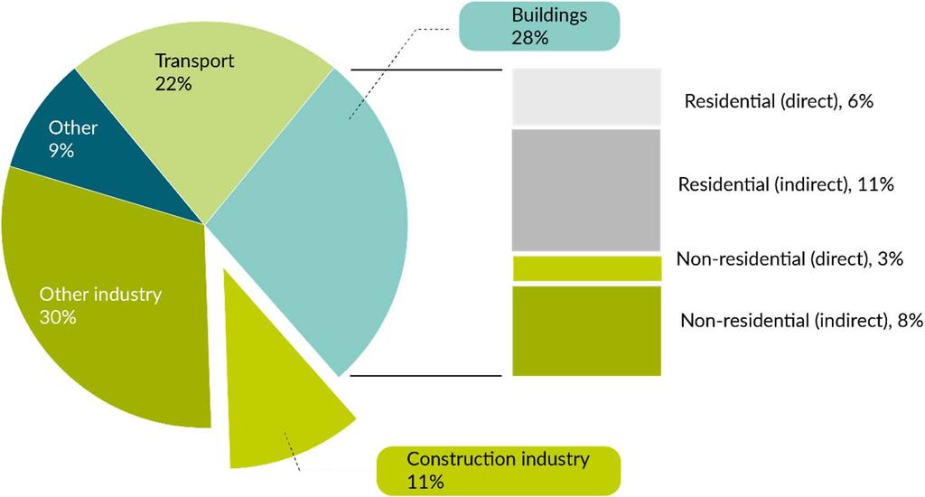 Relevanz des Bausektors Quelle: GABC Global Status Report 2017 based on IEA World Energy