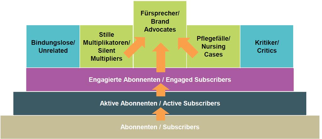 Das Brand Advocate Modell (1) Ein Stufenmodell dialogorientierter Markenkommunikation.