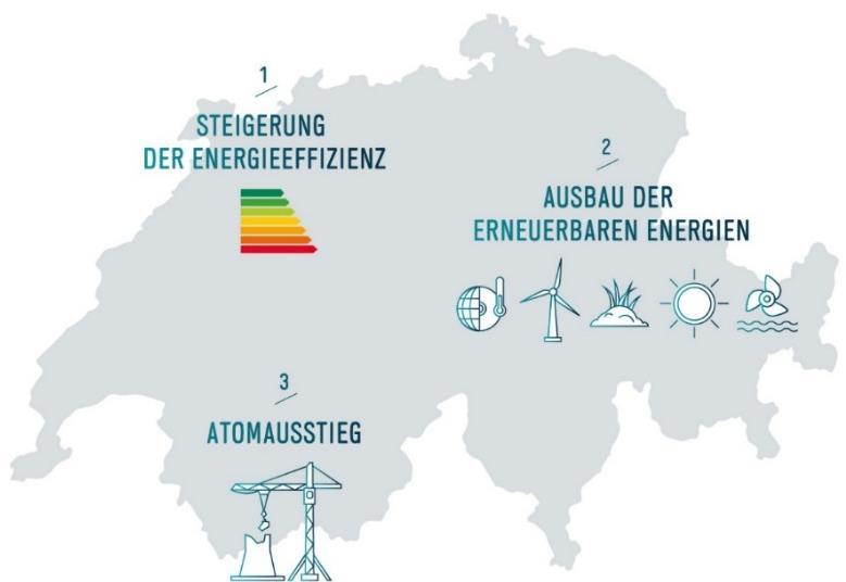 EINLEITUNG ENERGIESTRATEGIE 2050 Massnahmen zur Steigerung der Energieeffizienz Gebäude Mobilität Industrie Geräte Massnahmen zum Ausbau der erneuerbaren Energien Förderung Verbesserung