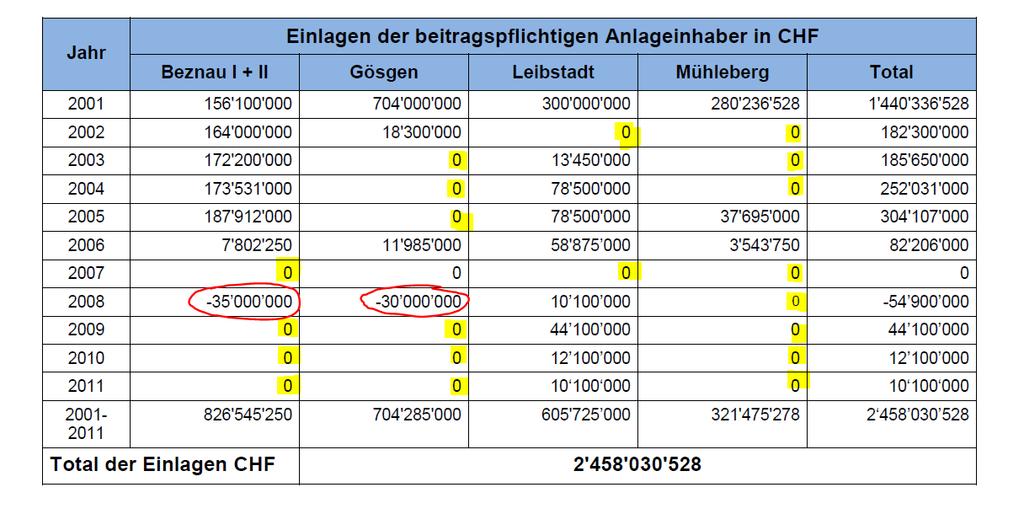 In diesem Fall, der sich an den typischen BVG-Werten orientiert, ergibt sich folgendes Ergebnis: Im Vergleich zu den 11.4 Mrd. "Overnightkosten" für die Entsorgung und die Stilllegung fehlen 5,7 Mrd.