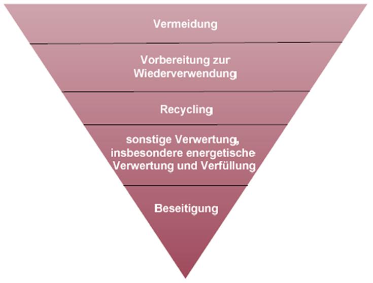 Umsetzung der Abfallhierarchie 11 Die Umsetzung der Abfallhierarchie ist die zentrale Botschaft der neuen Gewerbeabfallverordnung.