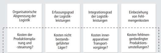 Logistikkosten Abgrenzung von