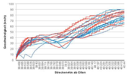 126 5. Experimentelle Analysen SUTER 2013 Abbildung 71 zu Dilemma AD1: Auswertung der Fahrdaten im Weg-Geschwindigkeits- Diagramm.