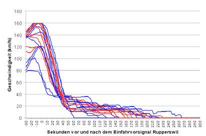128 5. Experimentelle Analysen Vorsignal SUTER 2013 Abbildung 73 (zu Dilemma AD5) Geschwindigkeits-Zeit- Diagramm der Annäherung an das Halt zeigende Einfahrsignal Rupperswil.
