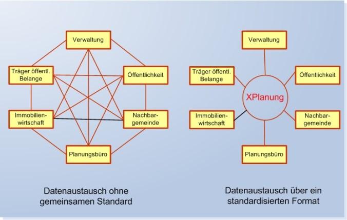 Xplanung Einheitliches Datenformat für den Datenaustausch zwischen den unterschiedlichen Akteuren der räumlichen Planung Etablierung des E-Government Vorhaben Xplanung (ab 2004) Semantische