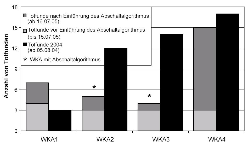 Gefährdungsursachen: Windkraftanlagen Wirkung des Abschaltalgorithmus im Windpark Rosskopf WKA 2 und