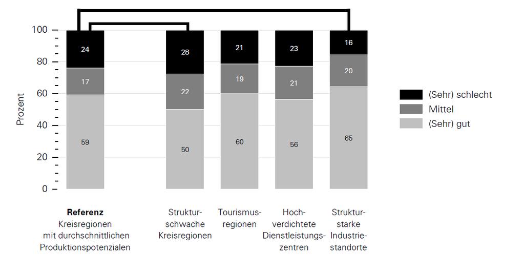 Unterschiede in funktionaler Gesundheit 65+ fünf Kreistypen nach Wirtschaftskraft, Infrastruktur, Bevölkerung (2008) Funktionale Gesundheit Quelle: Deutscher Alterssurvey (2008) Wiest, M.