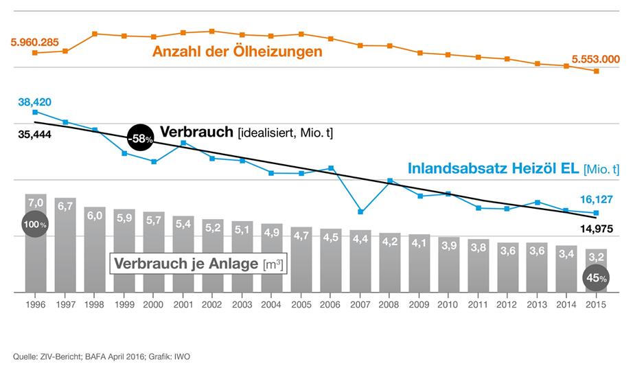 2. Energieeffizienz: Das Grünbuch setzt den richtigen Rahmen Heizölabsatz in Deutschland in 20 Jahren halbiert, Zahl der Ölheizungen annähernd