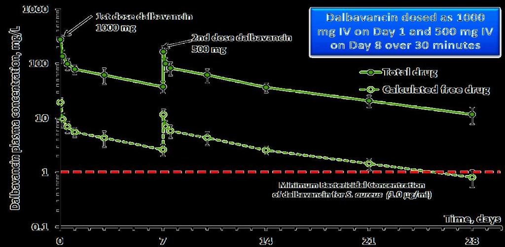 Dalbavancin Teicoplanin Pharmakologie