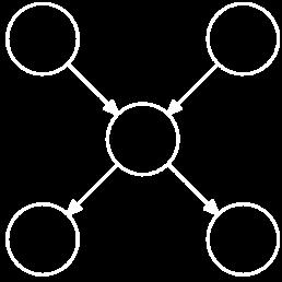 Inferenz auf Polytrees Polytree: Gerichteter Graph, in dem es zwischen zwei Knoten immer