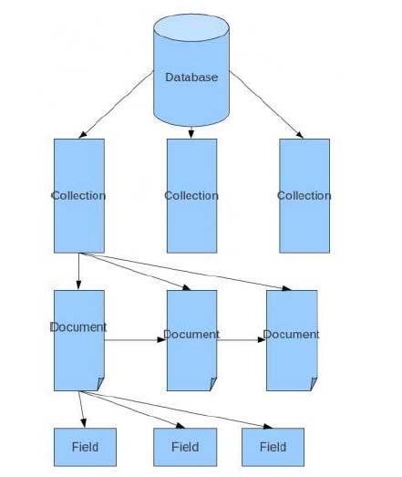 Skalierbarkeit und Fehlertoleranz Skalierbarkeit durch horizontale Partitionierung der Dokumentenkollektionen unter vielen Knoten (