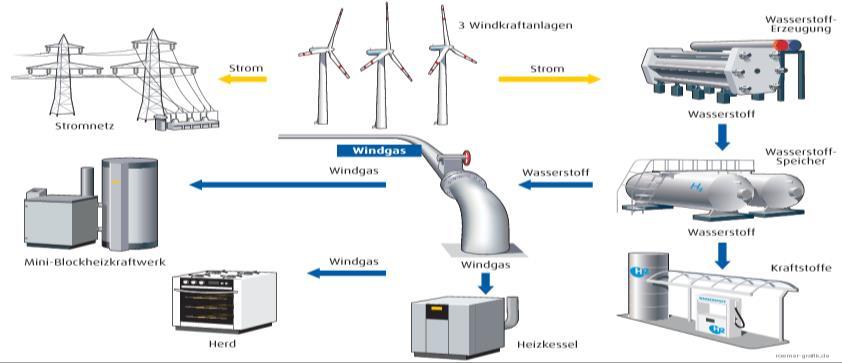 Fernwärmenetz Source: Enertrag AG PROJEKTZIELE: Produktion von Wasserstoff als CO 2 -neutraler Kraftstoff