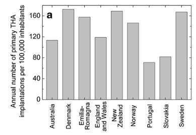 Abbildung 12: Internationale Verteilung primärer Hüftimplantationen Quelle: Sadoghi et al.